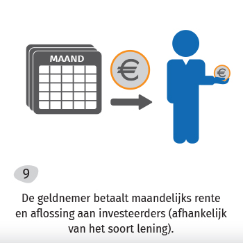 De geldnemer betaalt maandelijks rente en aflossing aan de investeerders.