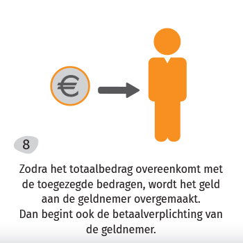 Zodra het totaalbedrag overeenkomt met de toegezegde bedragen, wordt het geld aan de geldnemer overgemaakt. Dan begint ook de betaalverplichting van de geldnemer.